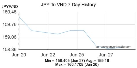JPY to VND .